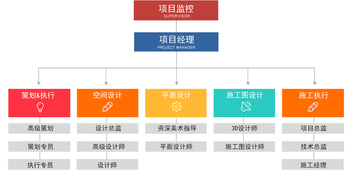 项目成员架构